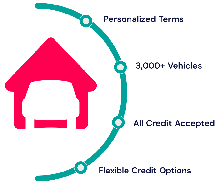 financing chart